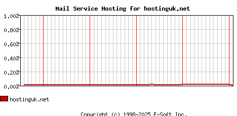 hostinguk.net MX Hosting Market Share Graph