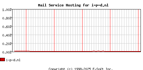 i-p-d.nl MX Hosting Market Share Graph