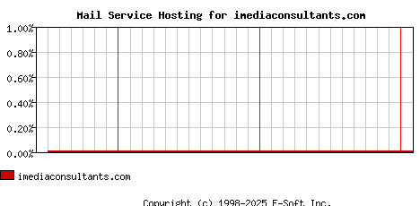 imediaconsultants.com MX Hosting Market Share Graph