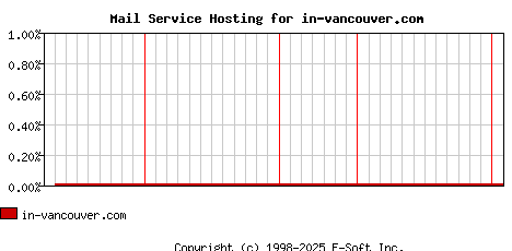 in-vancouver.com MX Hosting Market Share Graph