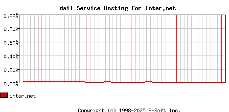 inter.net MX Hosting Market Share Graph