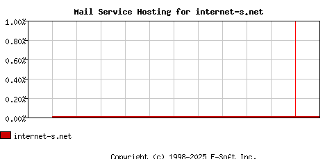 internet-s.net MX Hosting Market Share Graph