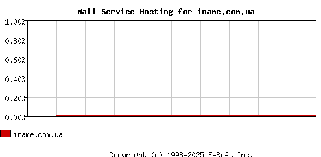 iname.com.ua MX Hosting Market Share Graph