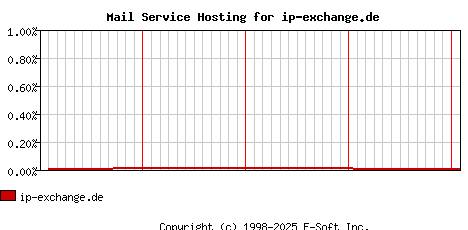 ip-exchange.de MX Hosting Market Share Graph