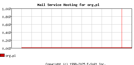 org.pl MX Hosting Market Share Graph