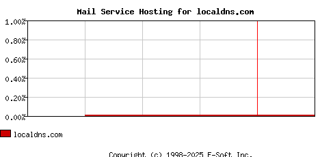 localdns.com MX Hosting Market Share Graph