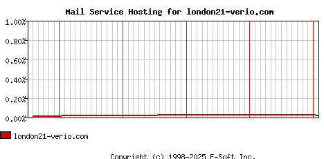 london21-verio.com MX Hosting Market Share Graph