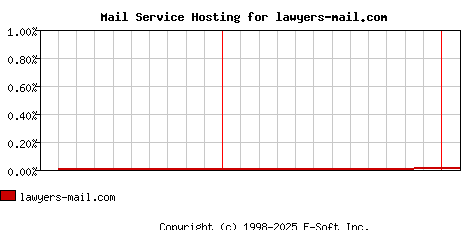 lawyers-mail.com MX Hosting Market Share Graph