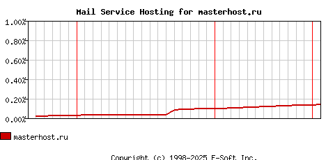masterhost.ru MX Hosting Market Share Graph