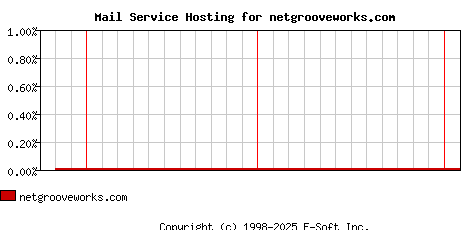 netgrooveworks.com MX Hosting Market Share Graph