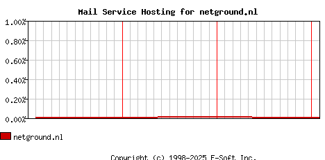 netground.nl MX Hosting Market Share Graph