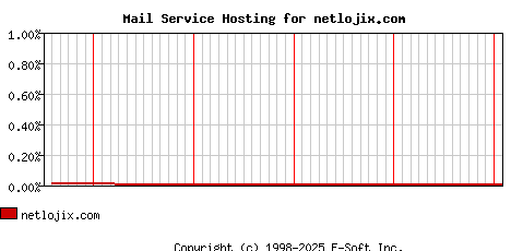 netlojix.com MX Hosting Market Share Graph