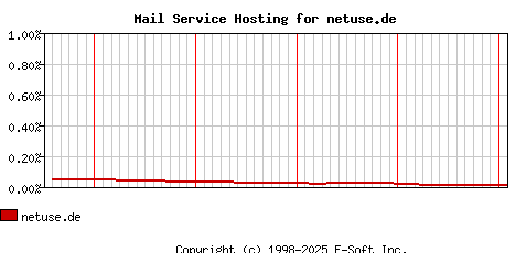 netuse.de MX Hosting Market Share Graph