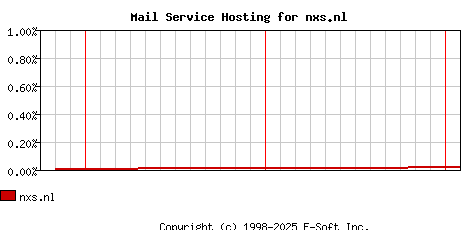 nxs.nl MX Hosting Market Share Graph