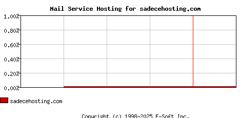 sadecehosting.com MX Hosting Market Share Graph