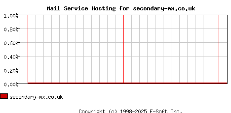 secondary-mx.co.uk MX Hosting Market Share Graph
