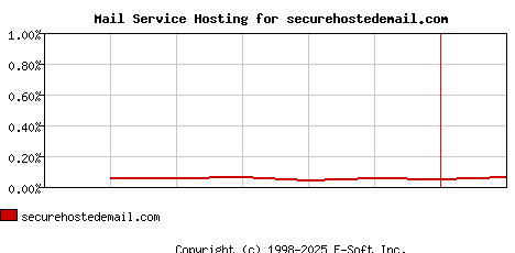 securehostedemail.com MX Hosting Market Share Graph