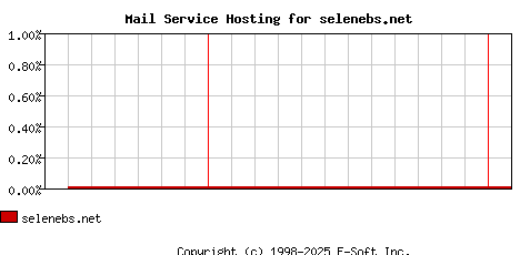 selenebs.net MX Hosting Market Share Graph