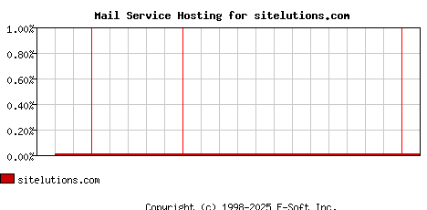 sitelutions.com MX Hosting Market Share Graph