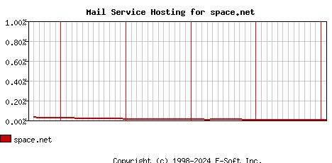 space.net MX Hosting Market Share Graph