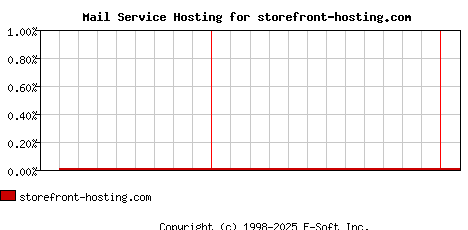 storefront-hosting.com MX Hosting Market Share Graph