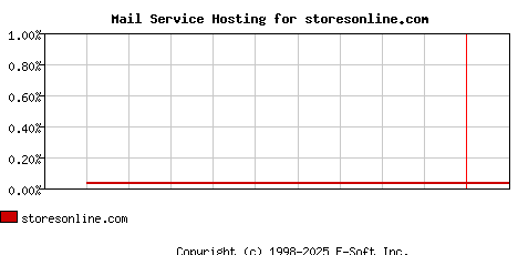 storesonline.com MX Hosting Market Share Graph