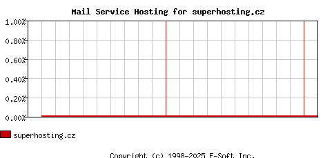 superhosting.cz MX Hosting Market Share Graph