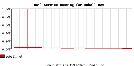 swbell.net MX Hosting Market Share Graph