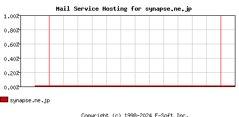 synapse.ne.jp MX Hosting Market Share Graph