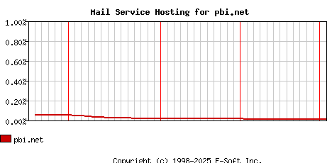 pbi.net MX Hosting Market Share Graph