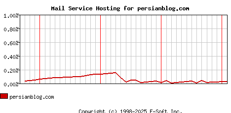 persianblog.com MX Hosting Market Share Graph