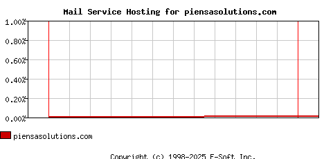 piensasolutions.com MX Hosting Market Share Graph