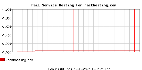 rackhosting.com MX Hosting Market Share Graph