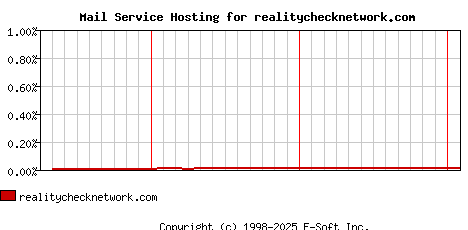 realitychecknetwork.com MX Hosting Market Share Graph