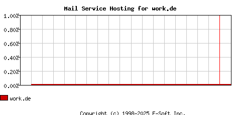 work.de MX Hosting Market Share Graph