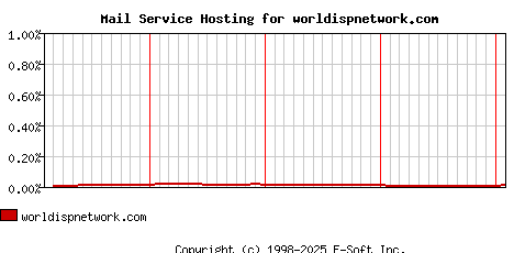 worldispnetwork.com MX Hosting Market Share Graph