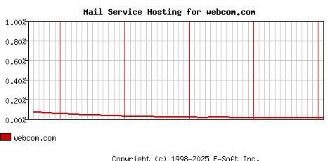 webcom.com MX Hosting Market Share Graph
