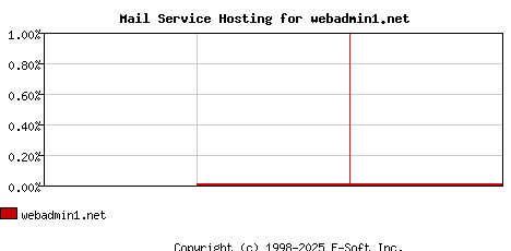 webadmin1.net MX Hosting Market Share Graph