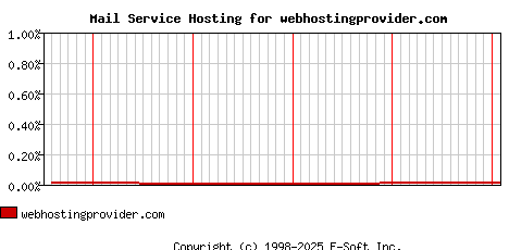 webhostingprovider.com MX Hosting Market Share Graph