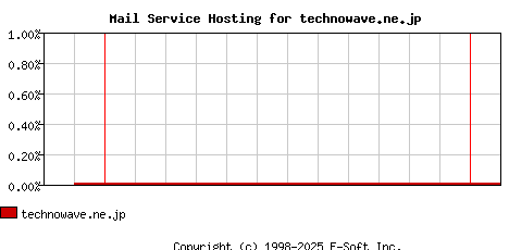 technowave.ne.jp MX Hosting Market Share Graph