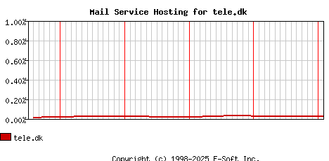tele.dk MX Hosting Market Share Graph