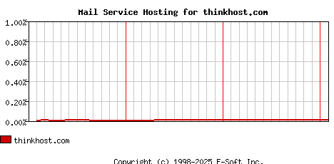 thinkhost.com MX Hosting Market Share Graph