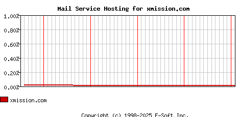 xmission.com MX Hosting Market Share Graph