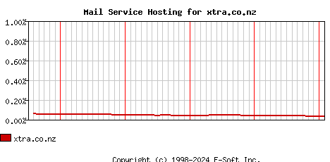 xtra.co.nz MX Hosting Market Share Graph