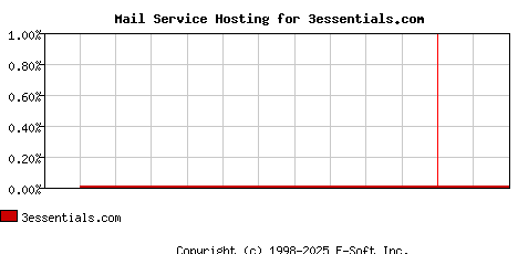 3essentials.com MX Hosting Market Share Graph