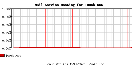 100mb.net MX Hosting Market Share Graph