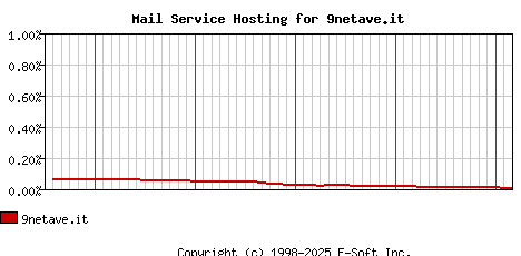 9netave.it MX Hosting Market Share Graph