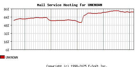 UNKNOWN MX Hosting Market Share Graph