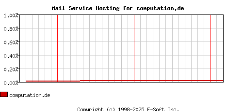 computation.de MX Hosting Market Share Graph