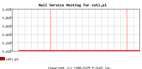 ceti.pl MX Hosting Market Share Graph
